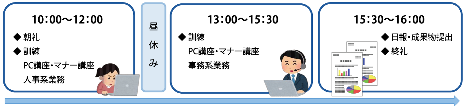10:00〜12:00
◆ 朝礼
◆ 訓練
PC講座・マナー講座
人事系業務
昼休み
13:00〜15:30
◆ 訓練
PC講座・マナー講座
事務系業務
15:30~16:00
◆ 日報・成果物提出
◆ 終礼